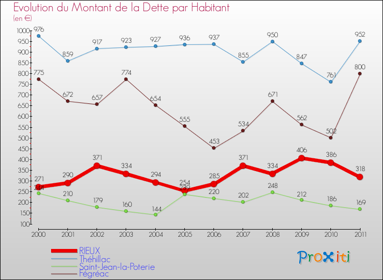 Evolution de la dette par habitant pour la commune de RIEUX et les communes proches Comparaison de la dette par habitant pour RIEUX et les communes voisines