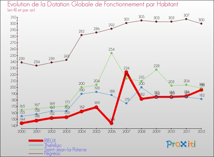 Evolution et montant de la dotation globale de fonctionnement par Habitant pour RIEUX et les communes proches Comparaison des dotations globales de fonctionnement par habitant pour RIEUX et les communes voisines