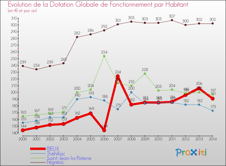 Evolution et montant de la dotation globale de fonctionnement par Habitant pour RIEUX et les communes proches de 2000 à 2014. Comparaison des dotations globales de fonctionnement par habitant pour RIEUX et les communes voisines de 2000 à 2014.