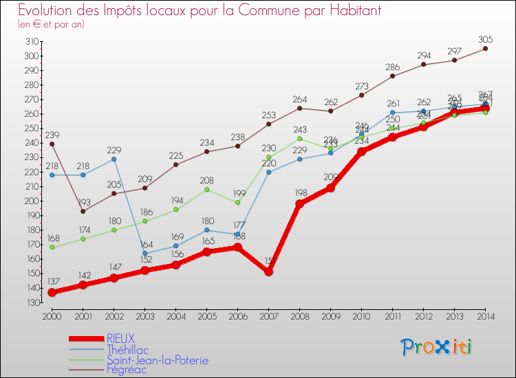 Evolution et montant des impôts locaux par Habitant pour RIEUX et les communes proches de 2000 à 2014 Comparaison des impôts locaux par habitant pour RIEUX et les communes voisines de 2000 à 2014