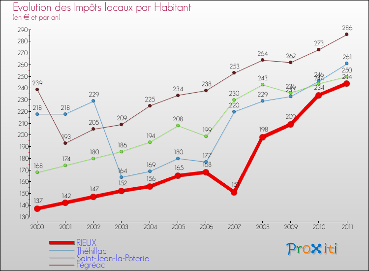 Evolution et montant des impôts locaux par Habitant pour RIEUX et les communes proches Comparaison des impôts locaux par habitant pour RIEUX et les communes voisines