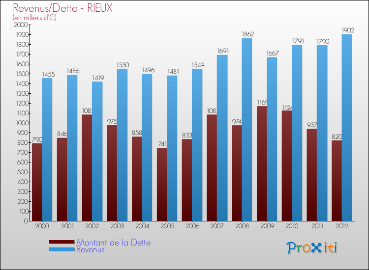 Evolution comparée de la dette et des revenus pour la commune de RIEUX de 2000 à 2012 Comparaison de la dette et des revenus pour RIEUX de 2000 à 2012