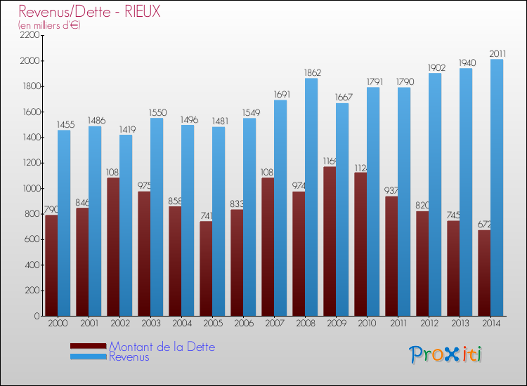 Evolution comparée de la dette et des revenus pour la commune de RIEUX de 2000 à 2014 Comparaison de la dette et des revenus pour RIEUX de 2000 à 2014