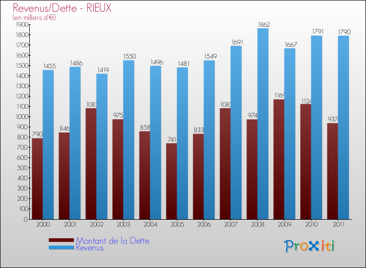 Evolution comparée de la dette et des revenus pour la commune de RIEUX de 2000 à 2011 Comparaison de la dette et des revenus pour RIEUX de 2000 à 2011
