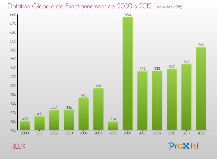 Evolution du montant de la Dotation Globale de Fonctionnement pour la commune de RIEUX de 2000 à 2012 Evolution du montant de la Dotation Globale de Fonctionnement pour RIEUX de 2000 à 2012