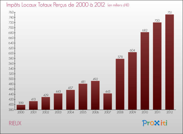 Evolution des Impôts Locaux pour la commune de RIEUX de 2000 à 2012 Evolution des Impôts Locaux pour RIEUX de 2000 à 2012
