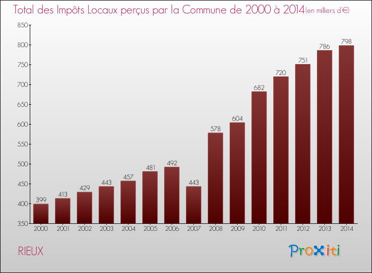 Evolution des Impôts Locaux pour la commune de RIEUX de 2000 à 2014 Evolution des Impôts Locaux pour RIEUX de 2000 à 2014