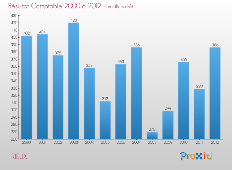 Evolution du résultat comptable pour la commune de RIEUX de 2000 à 2012 Evolution du résultat comptable pour RIEUX de 2000 à 2012