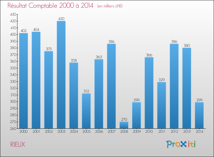 Evolution du résultat comptable pour la commune de RIEUX de 2000 à 2014 Evolution du résultat comptable pour RIEUX de 2000 à 2014