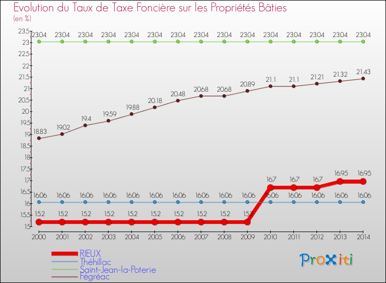 Evolution du taux de la taxe foncière sur le bati pour RIEUX et les communes proches de 2000 à 2014 Comparaison des taux de taxe foncière sur le bati pour RIEUX et les communes voisines de 2000 à 2014