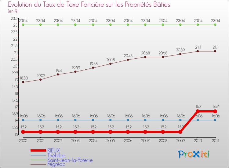 Evolution du taux de la taxe foncière sur le bati pour RIEUX et les communes proches Comparaison des taux de taxe foncière sur le bati pour RIEUX et les communes voisines