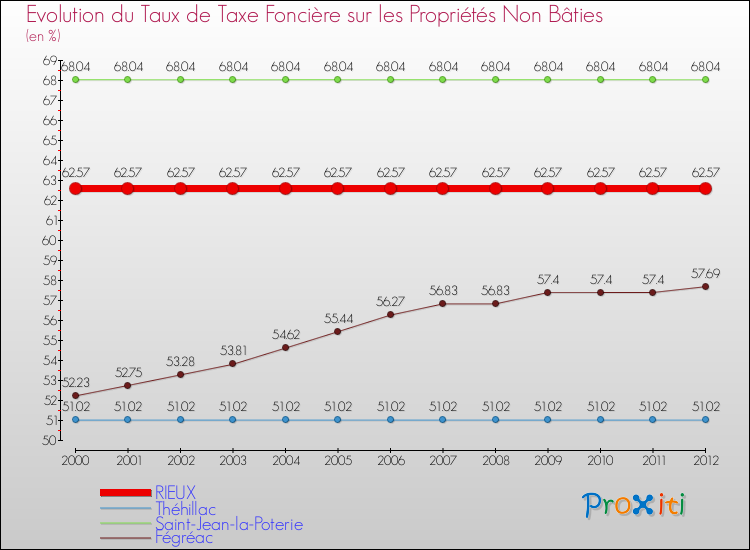 Evolution du taux de la taxe foncière sur les immeubles et terrains non batis pour RIEUX et les communes proches de 2000 à 2012 Comparaison des taux de la taxe foncière sur les immeubles et terrains non batis pour RIEUX et les communes voisines de 2000 à 2012