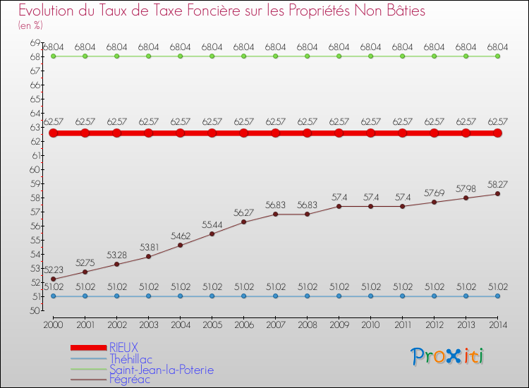 Evolution du taux de la taxe foncière sur les immeubles et terrains non batis pour RIEUX et les communes proches de 2000 à 2014 Comparaison des taux de la taxe foncière sur les immeubles et terrains non batis pour RIEUX et les communes voisines de 2000 à 2014