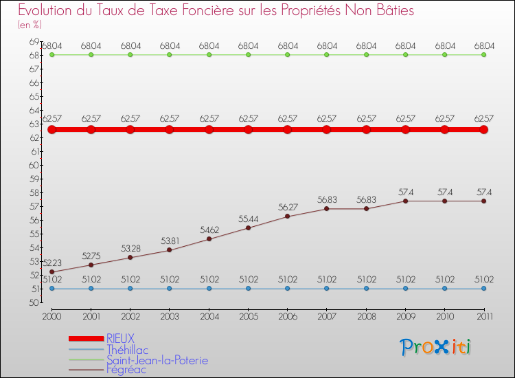 Evolution du taux de la taxe foncière sur les immeubles et terrains non batis pour RIEUX et les communes proches Comparaison des taux de la taxe foncière sur les immeubles et terrains non batis pour RIEUX et les communes voisines