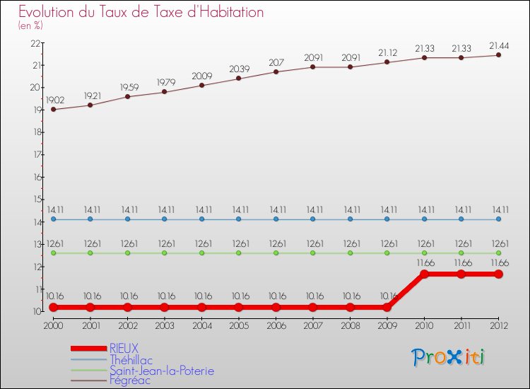 Evolution du taux de la taxe d'habitation pour RIEUX et les communes proches Comparaison des taux de la taxe d'habitation pour RIEUX et les communes voisines