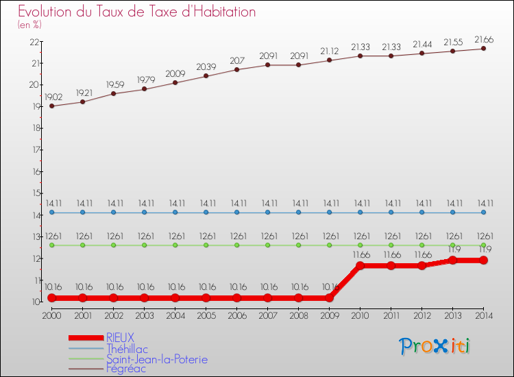 Evolution du taux de la taxe d'habitation pour RIEUX et les communes proches de 2000 à 2014 Comparaison des taux de la taxe d'habitation pour RIEUX et les communes voisines de 2000 à 2014