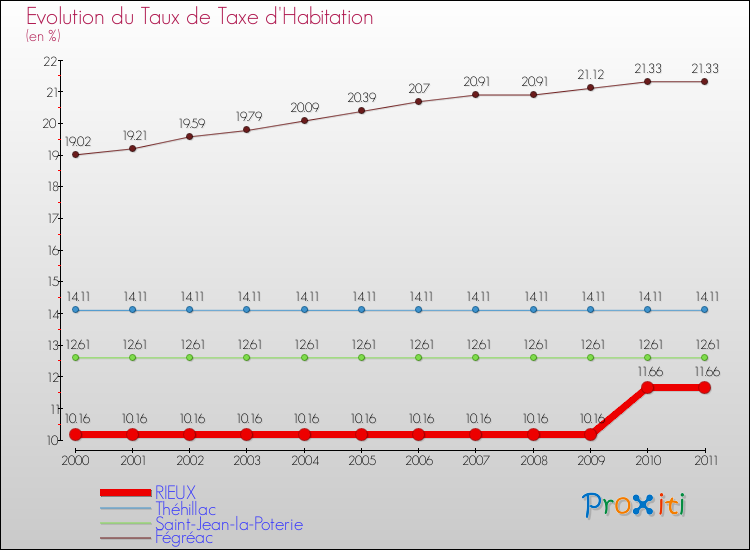 Evolution du taux de la taxe d'habitation pour RIEUX et les communes proches Comparaison des taux de la taxe d'habitation pour RIEUX et les communes voisines