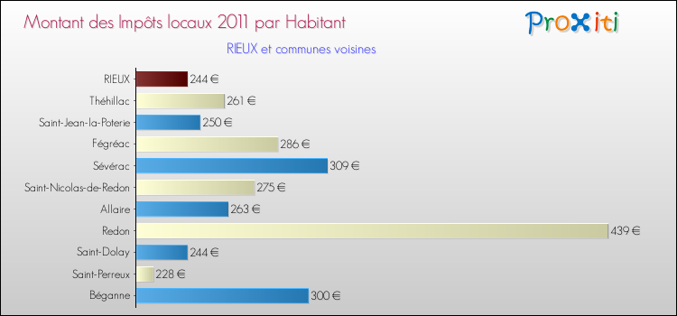 Montant des impôts locaux par Habitant pour RIEUX et les communes proches Comparaison des impôts locaux par habitant pour RIEUX et les communes voisines