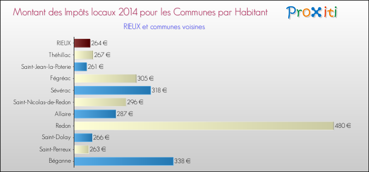 Montant des impôts locaux par Habitant pour RIEUX et les communes proches en 2014 Comparaison des impôts locaux par habitant pour RIEUX et les communes voisines en 2014