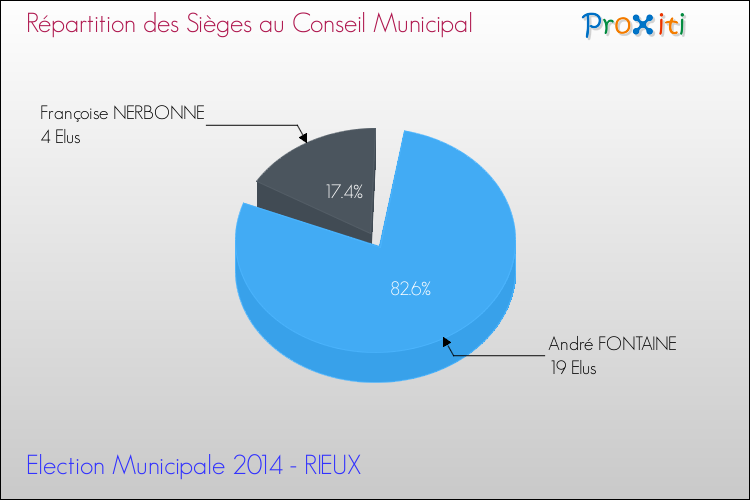 Répartition des élus au conseil municipal entre les listes à l'issue du 1er Tour des Elections Municipales 2014 de la commune de RIEUX Elections Municipales 2014 - Répartition des élus au conseil municipal entre les listes à l'issue du 1er Tour pour la commune de RIEUX
