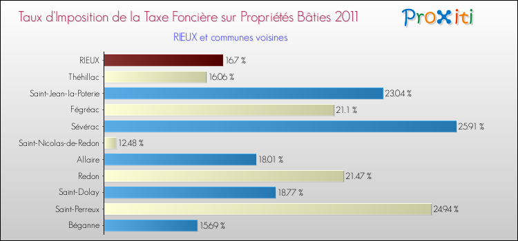 Taux d'imposition de la taxe foncière sur le bati 2011 pour RIEUX et les communes proches Comparaison des taux d'imposition de la taxe foncière sur le bati 2011 pour RIEUX et les communes voisines