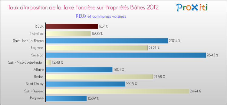 Taux d'imposition de la taxe foncière sur le bati 2012 pour RIEUX et les communes proches Comparaison des taux d'imposition de la taxe foncière sur le bati 2012 pour RIEUX et les communes voisines