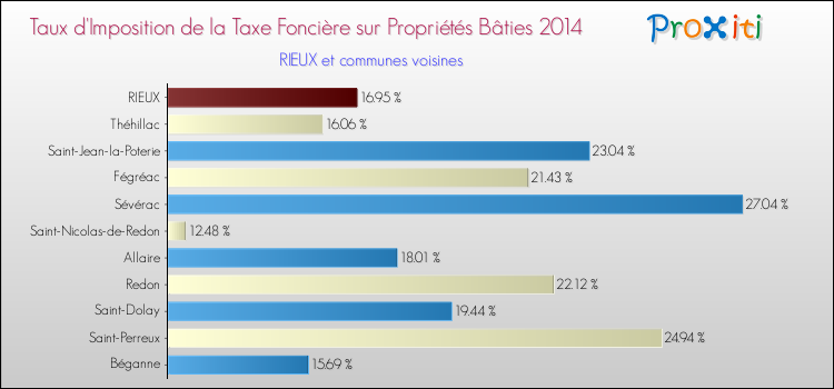 Taux d'imposition de la taxe foncière sur le bati 2014 pour RIEUX et les communes proches Comparaison des taux d'imposition de la taxe foncière sur le bati 2014 pour RIEUX et les communes voisines