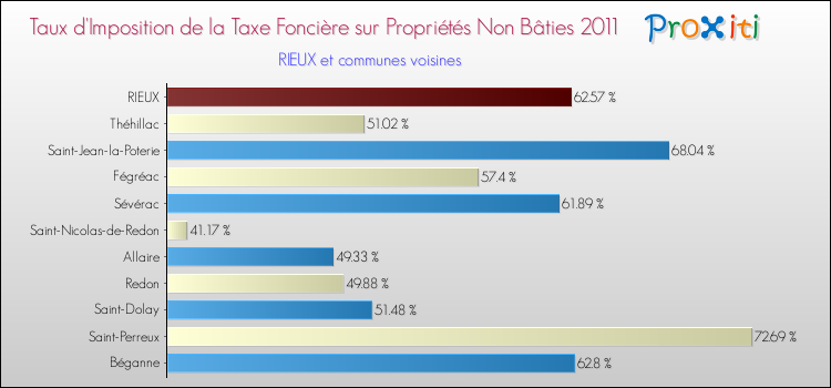 Taux d'imposition de la taxe foncière sur les immeubles et terrains non batis 2011 pour RIEUX et les communes proches Comparaison des taux d'imposition de la taxe foncière sur les immeubles et terrains non batis 2011 pour RIEUX et les communes voisines