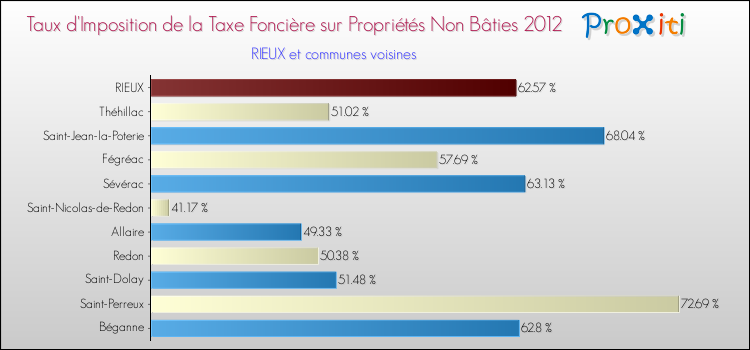 Taux d'imposition de la taxe foncière sur les immeubles et terrains non batis 2012 pour RIEUX et les communes proches Comparaison des taux d'imposition de la taxe foncière sur les immeubles et terrains non batis 2012 pour RIEUX et les communes voisines