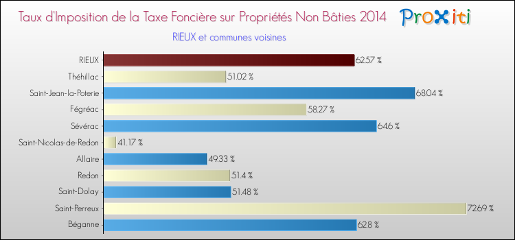 Taux d'imposition de la taxe foncière sur les immeubles et terrains non batis 2014 pour RIEUX et les communes proches Comparaison des taux d'imposition de la taxe foncière sur les immeubles et terrains non batis 2014 pour RIEUX et les communes voisines
