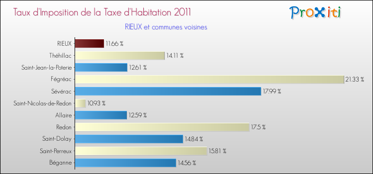 Taux d'imposition de la taxe d'habitation 2011 pour RIEUX et les communes proches Comparaison des taux d'imposition de la taxe d'habitation 2011 pour RIEUX et les communes voisines