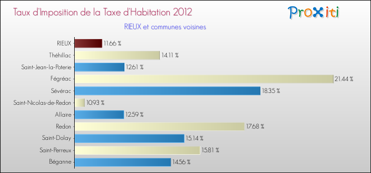 Taux d'imposition de la taxe d'habitation 2012 pour RIEUX et les communes proches Comparaison des taux d'imposition de la taxe d'habitation 2012 pour RIEUX et les communes voisines