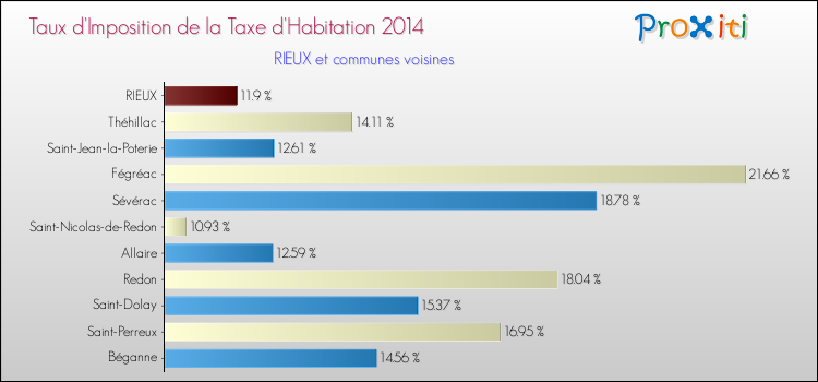 Taux d'imposition de la taxe d'habitation 2014 pour RIEUX et les communes proches Comparaison des taux d'imposition de la taxe d'habitation 2014 pour RIEUX et les communes voisines