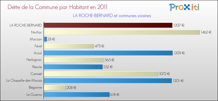 Dette par habitant de la commune en 2011 pour LA ROCHE-BERNARD et les communes proches Comparaison de la dette par habitant de la commune en 2011 pour LA ROCHE-BERNARD et les communes voisines