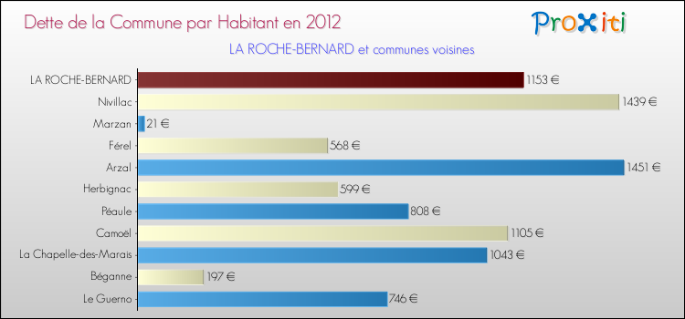 Dette par habitant de la commune en 2012 pour LA ROCHE-BERNARD et les communes proches Comparaison de la dette par habitant de la commune en 2012 pour LA ROCHE-BERNARD et les communes voisines