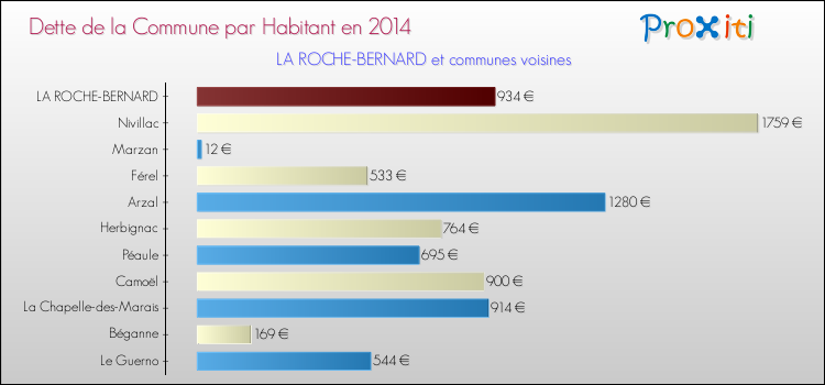 Dette par habitant de la commune en 2014 pour LA ROCHE-BERNARD et les communes proches Comparaison de la dette par habitant de la commune en 2014 pour LA ROCHE-BERNARD et les communes voisines