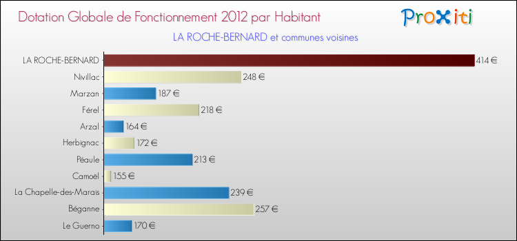 Montant des dotations globales de fonctionnement DGF par Habitant pour LA ROCHE-BERNARD et les communes proches Comparaison des des dotations globales de fonctionnement DGF par habitant pour LA ROCHE-BERNARD et les communes voisines