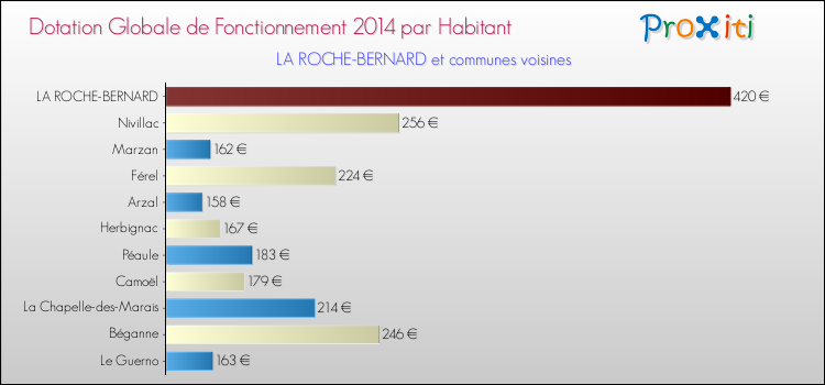Montant des dotations globales de fonctionnement DGF par Habitant pour LA ROCHE-BERNARD et les communes proches en 2014. Comparaison des des dotations globales de fonctionnement DGF par habitant pour LA ROCHE-BERNARD et les communes voisines en 2014.
