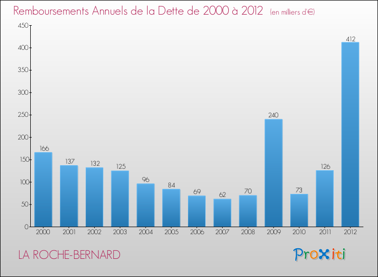 Evolution de l'annuité de la dette pour la commune de LA ROCHE-BERNARD de 2000 à 2012 Annuités de la dette pour LA ROCHE-BERNARD de 2000 à 2012