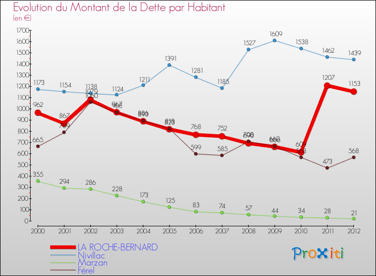 Evolution de la dette par habitant pour la commune de LA ROCHE-BERNARD et les communes proches de 2000 à 2012 Comparaison de la dette par habitant pour LA ROCHE-BERNARD et les communes voisines de 2000 à 2012