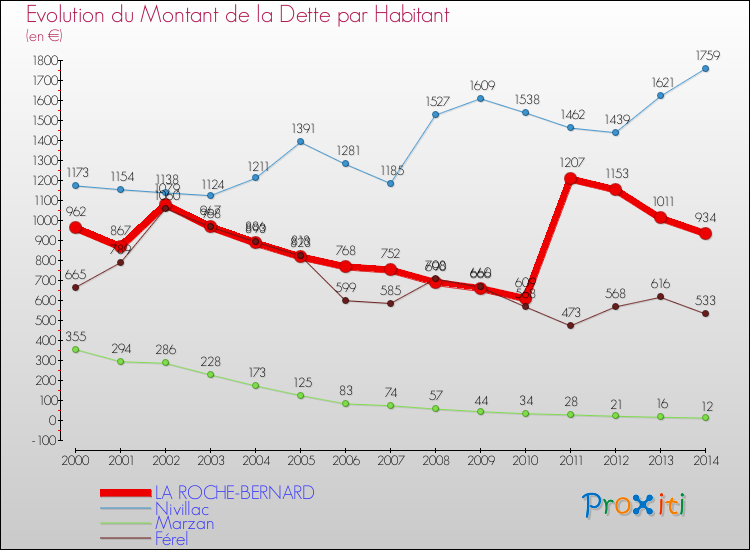 Evolution de la dette par habitant pour la commune de LA ROCHE-BERNARD et les communes proches de 2000 à 2014 Comparaison de la dette par habitant pour LA ROCHE-BERNARD et les communes voisines de 2000 à 2014