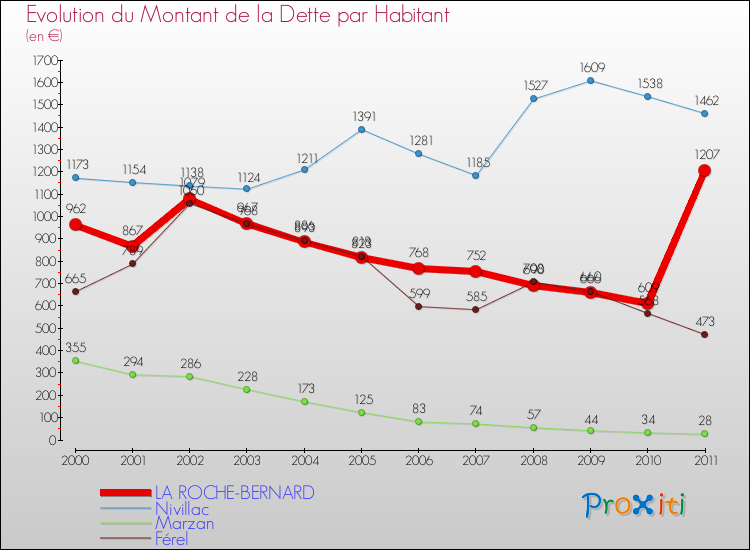 Evolution de la dette par habitant pour la commune de LA ROCHE-BERNARD et les communes proches Comparaison de la dette par habitant pour LA ROCHE-BERNARD et les communes voisines