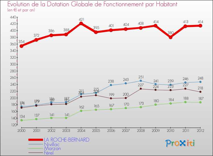 Evolution et montant de la dotation globale de fonctionnement par Habitant pour LA ROCHE-BERNARD et les communes proches Comparaison des dotations globales de fonctionnement par habitant pour LA ROCHE-BERNARD et les communes voisines