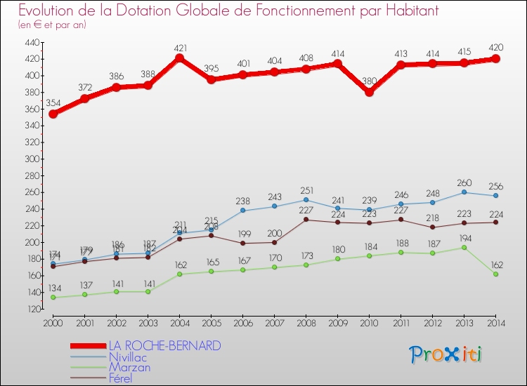 Evolution et montant de la dotation globale de fonctionnement par Habitant pour LA ROCHE-BERNARD et les communes proches de 2000 à 2014. Comparaison des dotations globales de fonctionnement par habitant pour LA ROCHE-BERNARD et les communes voisines de 2000 à 2014.