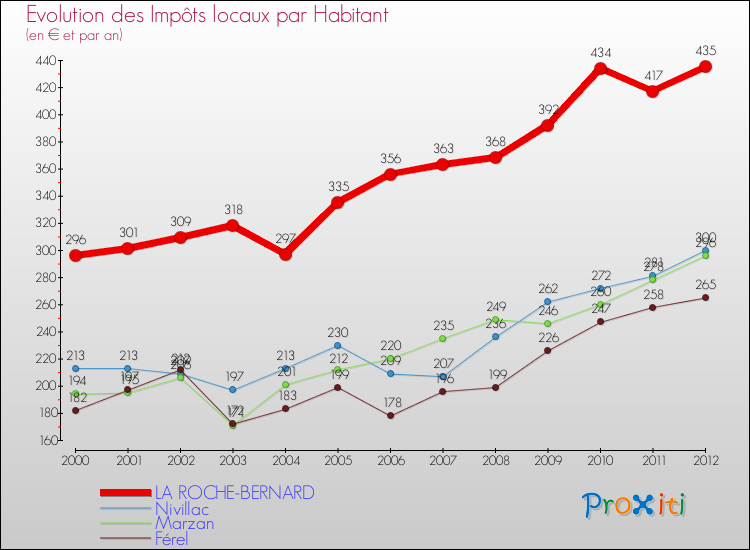 Evolution et montant des impôts locaux par Habitant pour LA ROCHE-BERNARD et les communes proches Comparaison des impôts locaux par habitant pour LA ROCHE-BERNARD et les communes voisines