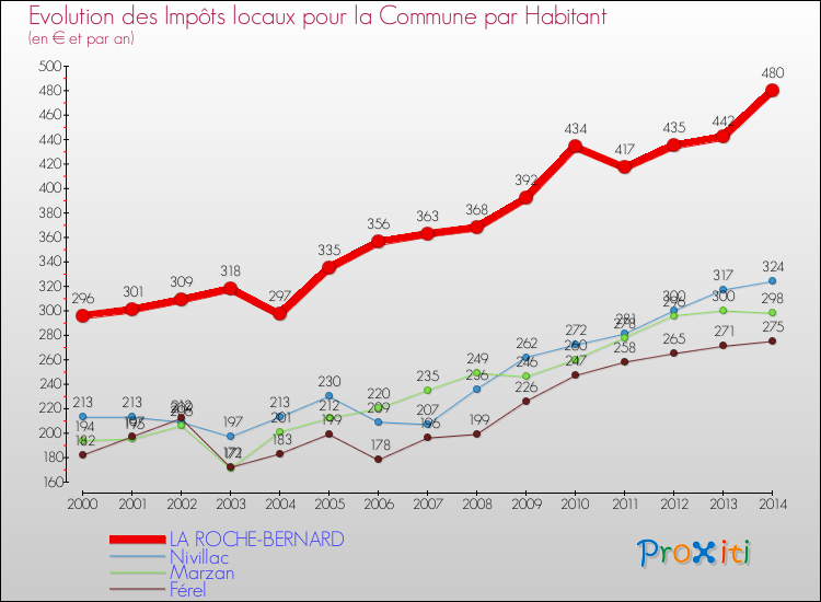 Evolution et montant des impôts locaux par Habitant pour LA ROCHE-BERNARD et les communes proches de 2000 à 2014 Comparaison des impôts locaux par habitant pour LA ROCHE-BERNARD et les communes voisines de 2000 à 2014