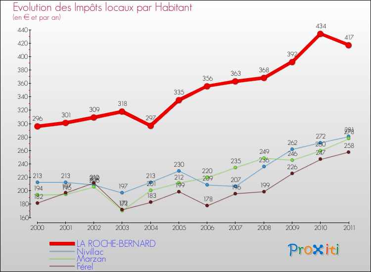 Evolution et montant des impôts locaux par Habitant pour LA ROCHE-BERNARD et les communes proches Comparaison des impôts locaux par habitant pour LA ROCHE-BERNARD et les communes voisines