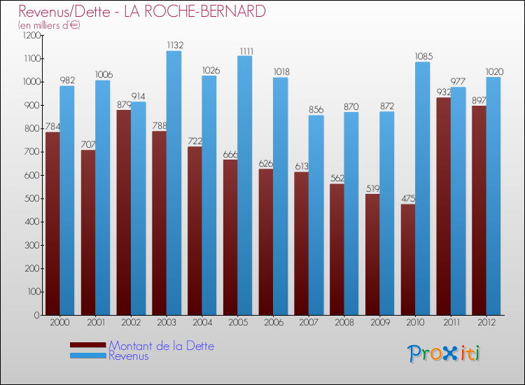 Evolution comparée de la dette et des revenus pour la commune de LA ROCHE-BERNARD de 2000 à 2012 Comparaison de la dette et des revenus pour LA ROCHE-BERNARD de 2000 à 2012