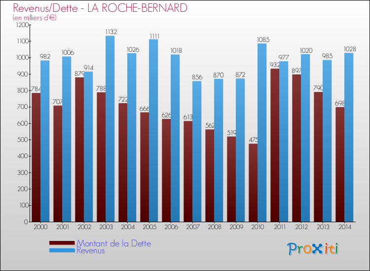 Evolution comparée de la dette et des revenus pour la commune de LA ROCHE-BERNARD de 2000 à 2014 Comparaison de la dette et des revenus pour LA ROCHE-BERNARD de 2000 à 2014