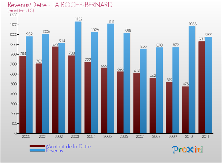 Evolution comparée de la dette et des revenus pour la commune de LA ROCHE-BERNARD de 2000 à 2011 Comparaison de la dette et des revenus pour LA ROCHE-BERNARD de 2000 à 2011